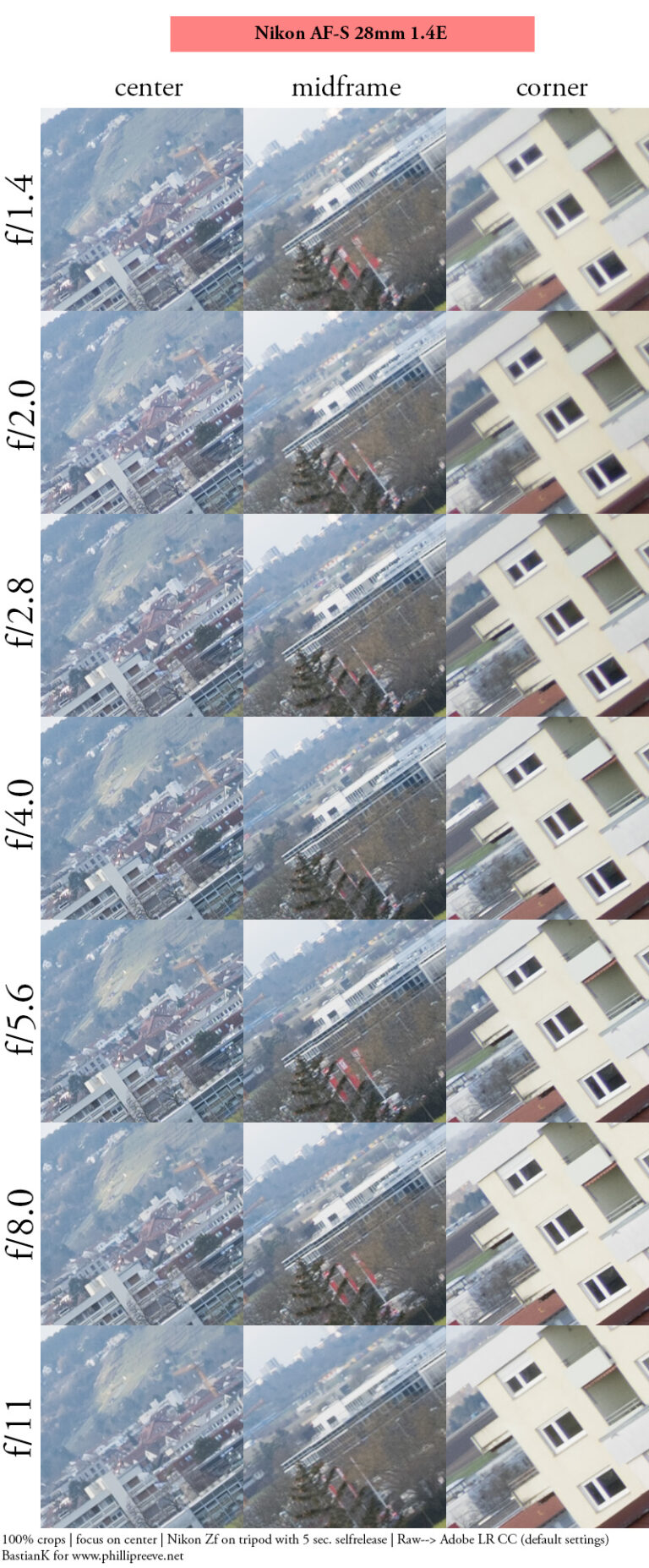Sigma R2 Comparison: Fast 28mm f/1.2 | f/1.4 | f/1.5 Fullframe Lenses ...
