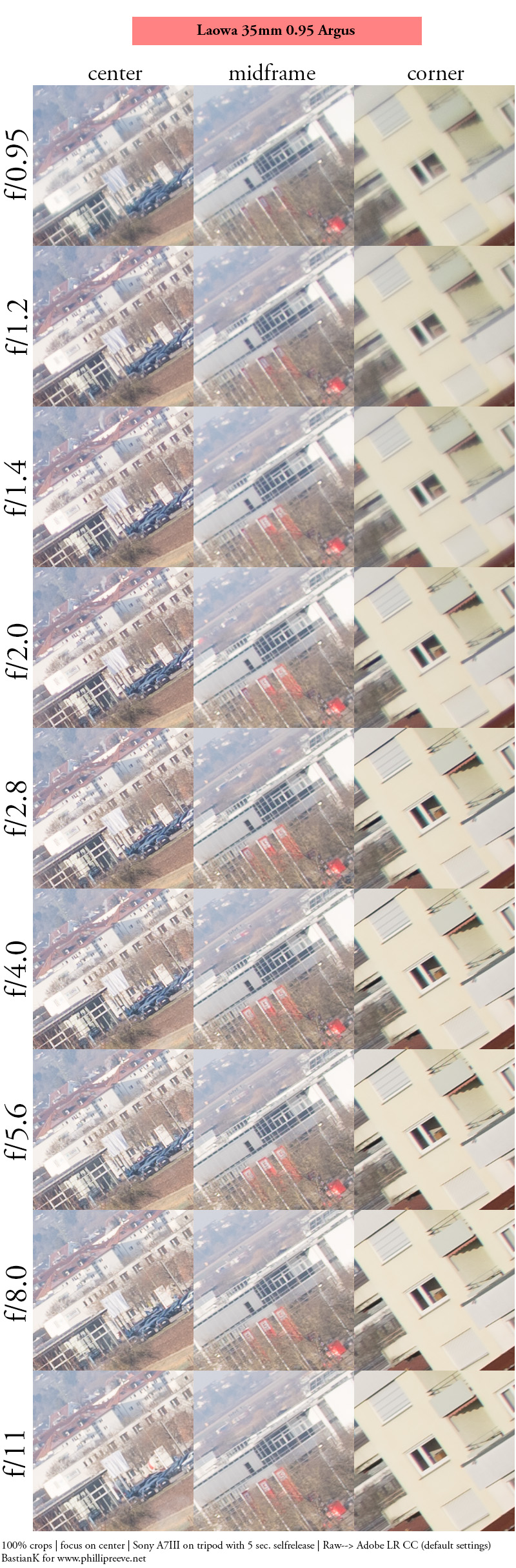 35mm fullframe comparison 0.95 1.2 f/0.95 f/1.2 voigtländer laowa viltrox sigma lab argus nokton art dg dn contrast resolution bokeh vignetting coma sharpness loca ca
