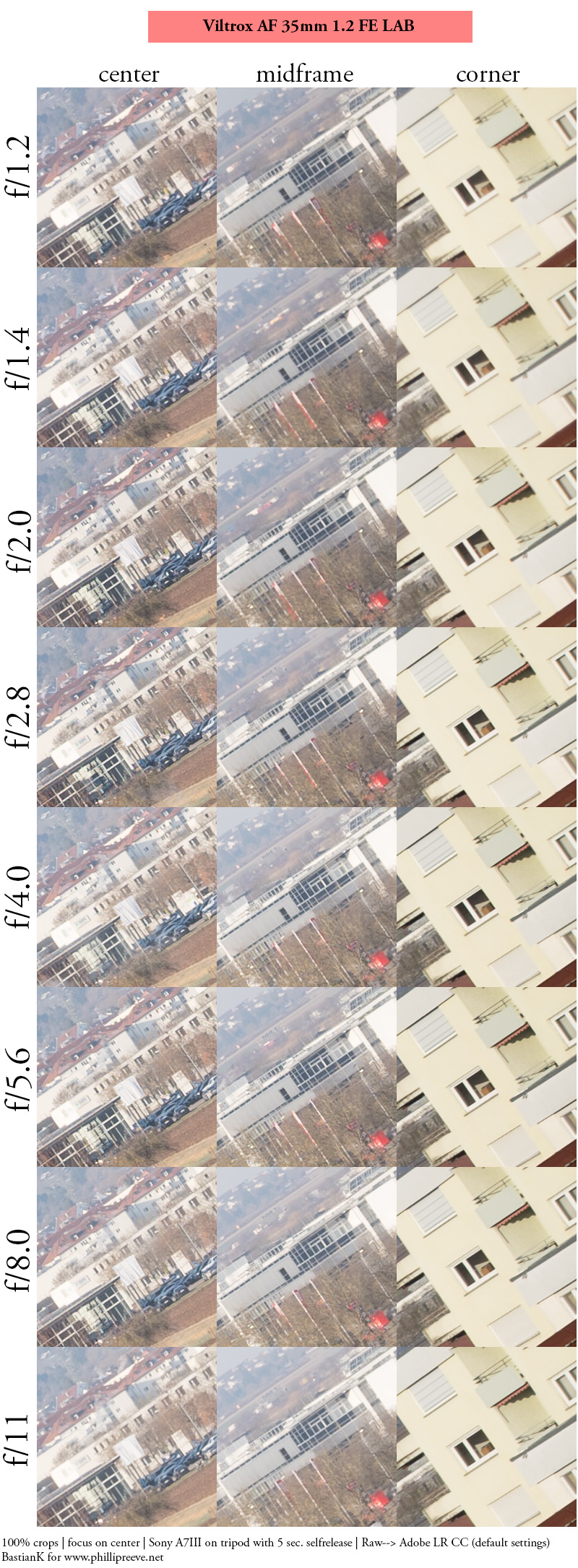 35mm fullframe comparison 0.95 1.2 f/0.95 f/1.2 voigtländer laowa viltrox sigma lab argus nokton art dg dn contrast resolution bokeh vignetting coma sharpness loca ca