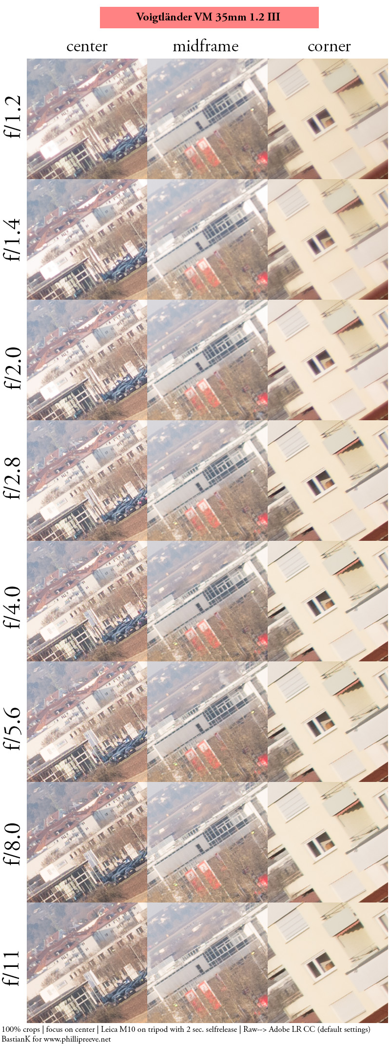 35mm fullframe comparison 0.95 1.2 f/0.95 f/1.2 voigtländer laowa viltrox sigma lab argus nokton art dg dn contrast resolution bokeh vignetting coma sharpness loca ca