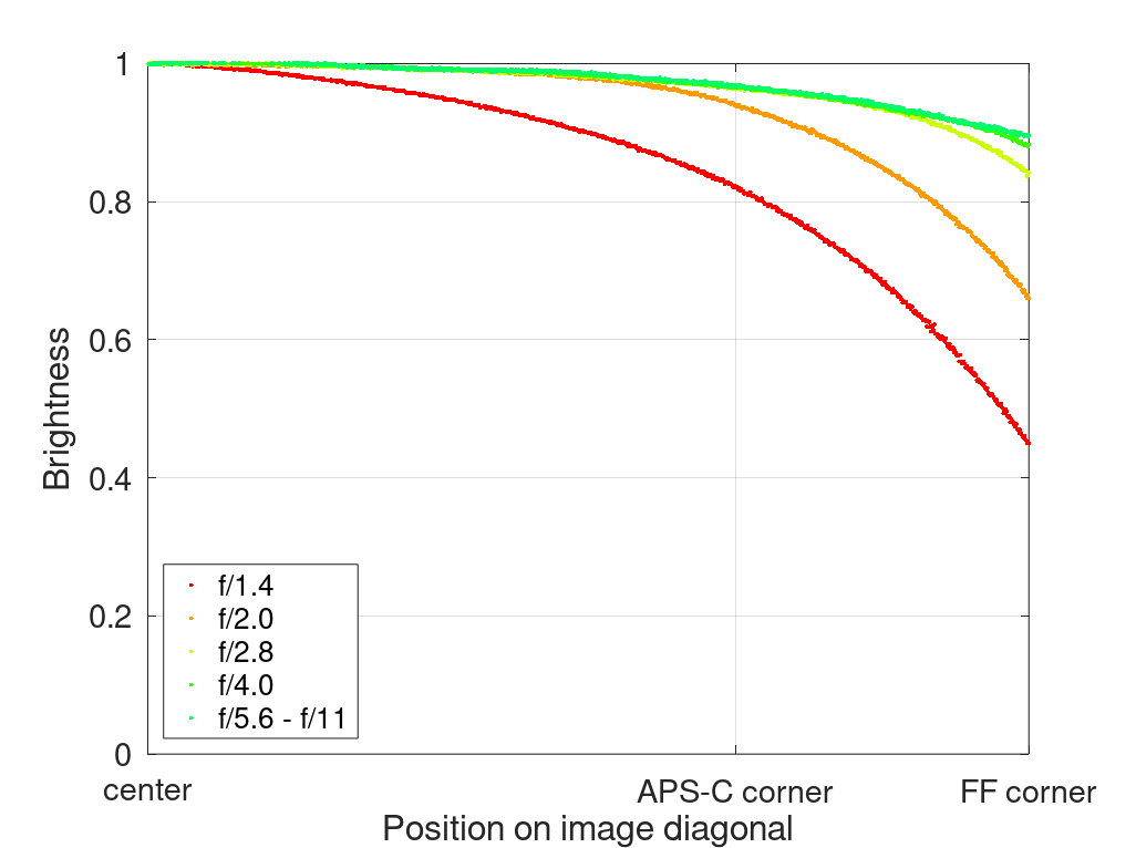 irix 30mm 1.4 dragonfly firefly blackstone south korea 42mp 61mp 24mp z6 z7 z8 z9 a7iv a7v a7riv a7riii a7r2 a7 a9 a1 review contrast resolution bokeh vignetting coma ca loca sunstars distortion