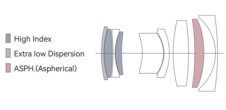 Lens construction | TTARTISAN 40mm f/2