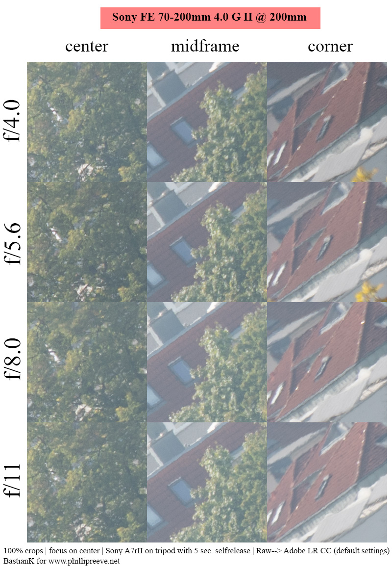 sony fe 70mm-200 4.0 g macro oss mark ii mk 2 sony 42mp 61mp a7rii a7riv a7riii a1 a9iii a7rv review resolution sharpness contrast bokeh vignetting coma