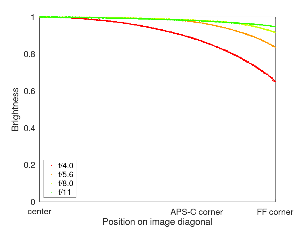 sony fe 70mm-200 4.0 g macro oss mark ii mk 2 sony 42mp 61mp a7rii a7riv a7riii a1 a9iii a7rv review resolution sharpness contrast bokeh vignetting coma