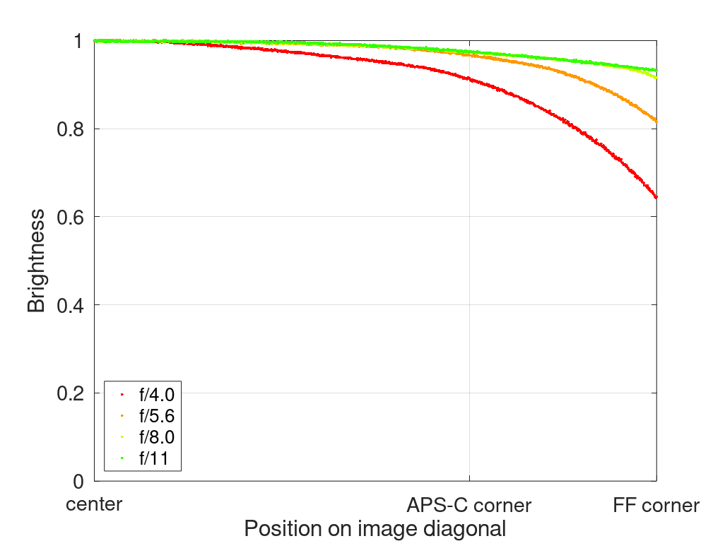 sony fe 70mm-200 4.0 g macro oss mark ii mk 2 sony 42mp 61mp a7rii a7riv a7riii a1 a9iii a7rv review resolution sharpness contrast bokeh vignetting coma