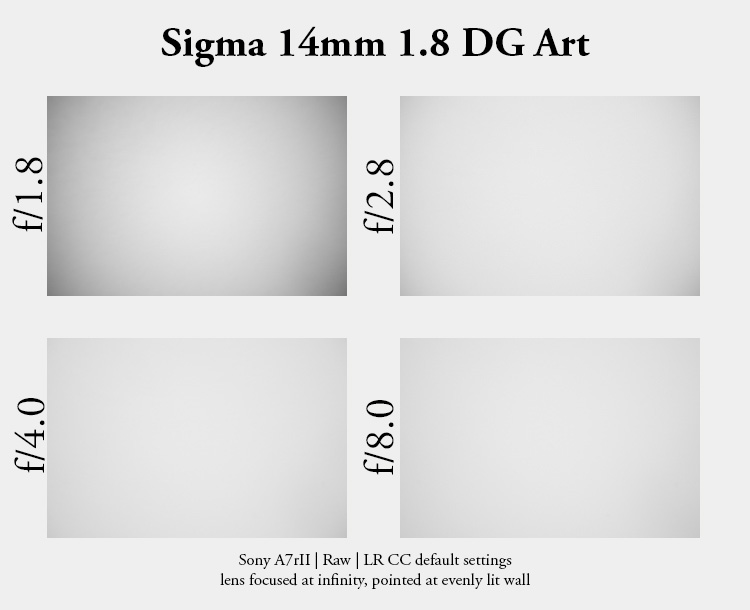 sigma 14mm 1.8 art dg hsm fe review sharpness contrast bokeh astro milky way coma vignetting 42mp 63mp sony a7 a7ii a7rii a7rv a7v z6 z7 z8 z9 zf