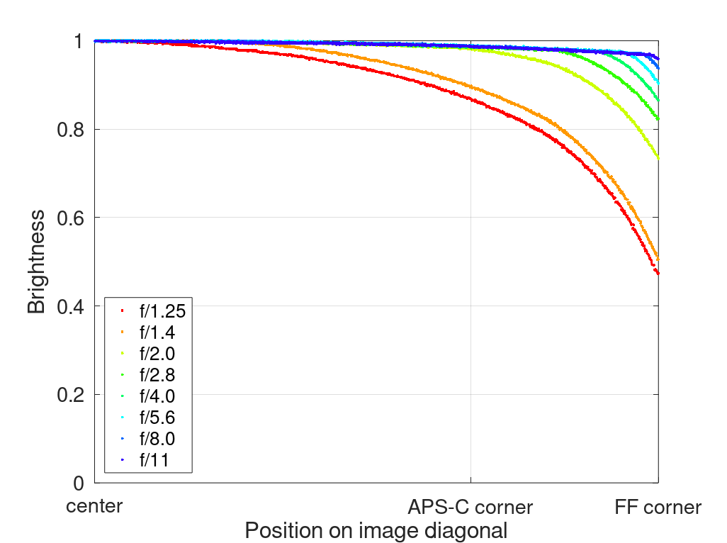 review 7artisans 75mm 1.25 ii f/1.25 china leica m lens contrast resolution m11 m10 42mp 24mp 61mp m6 analogue contrast bokeh vignetting