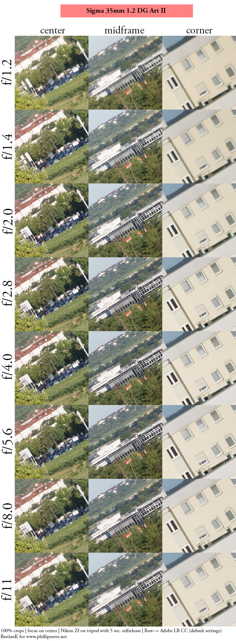35mm fullframe comparison 1.2 f/1.2 nikon viltrox sigma lab art dg dn II S nikkor contrast resolution bokeh vignetting coma sharpness loca ca