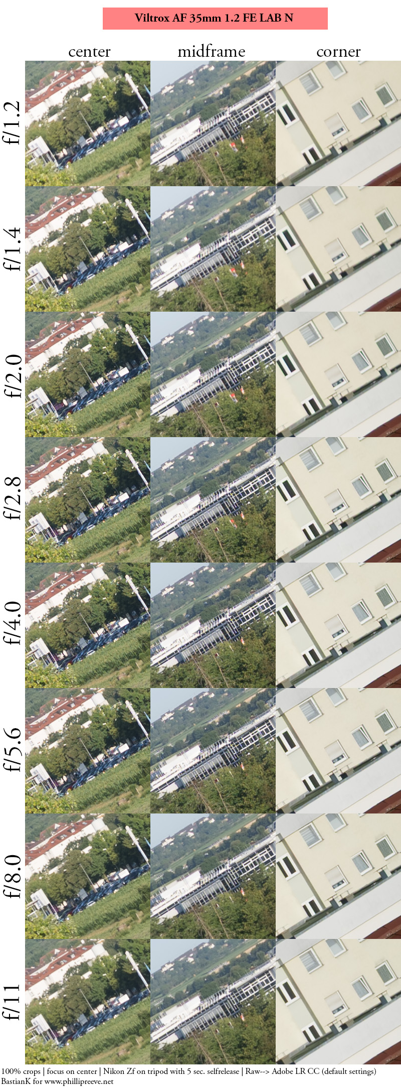 35mm fullframe comparison 1.2 f/1.2 nikon viltrox sigma lab art dg dn II S nikkor contrast resolution bokeh vignetting coma sharpness loca ca